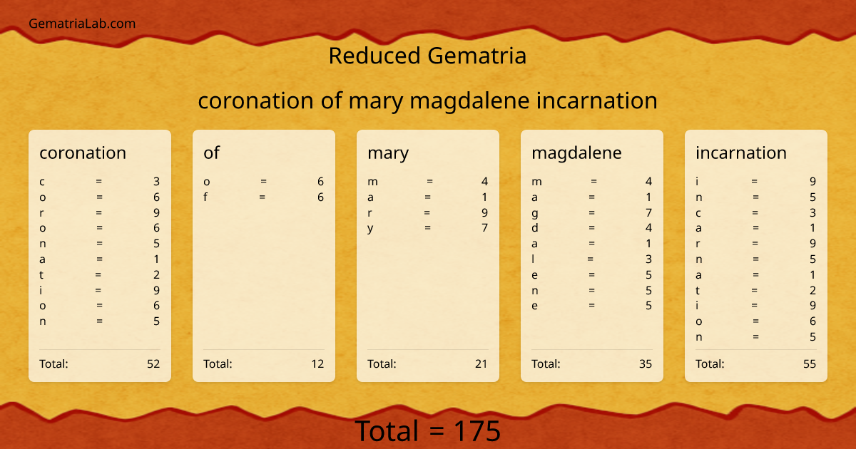 coronation of mary magdalene incarnation in reduced Gematria
